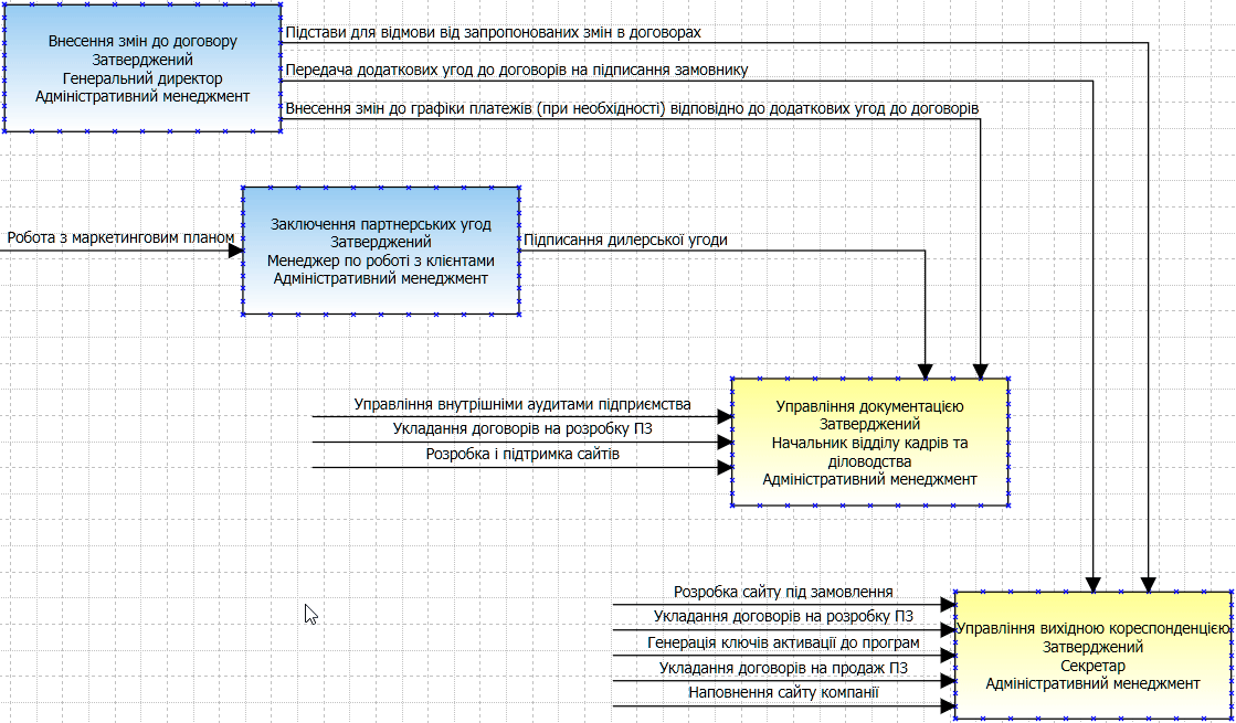 Схема процесів верхнього рівня у Fox Manager